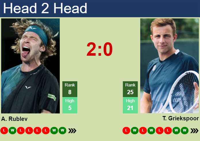 H2H, prediction of Andrey Rublev vs Tallon Griekspoor in Madrid with odds, preview, pick | 30th April 2024