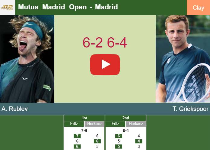 Andrey Rublev dispatches Griekspoor in the 4th round to battle vs Alcaraz at the Mutua Madrid Open. HIGHLIGHTS – MADRID RESULTS