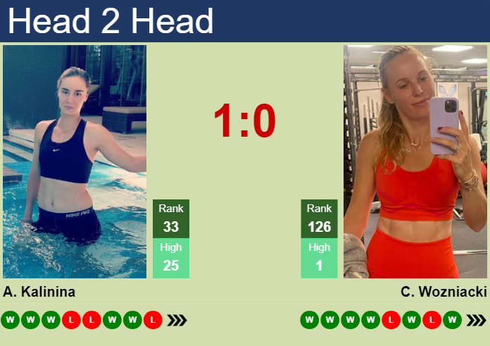 H2H, prediction of Anhelina Kalinina vs Caroline Wozniacki in Charleston with odds, preview, pick | 3rd April 2024