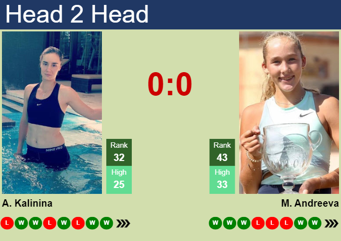 H2H, prediction of Anhelina Kalinina vs Mirra Andreeva in Rouen with odds, preview, pick | 19th April 2024