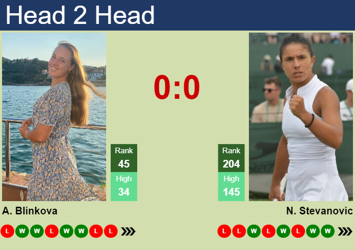 Prediction and head to head Anna Blinkova vs. Natalija Stevanovic