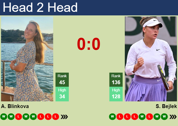 Prediction and head to head Anna Blinkova vs. Sara Bejlek