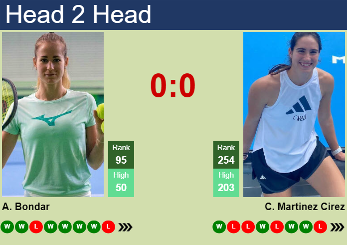 H2H, prediction of Anna Bondar vs Carlota Martinez Cirez in Madrid with odds, preview, pick | 22nd April 2024 Prediction and head to head Anna Bondar vs. Carlota Martinez Cirez