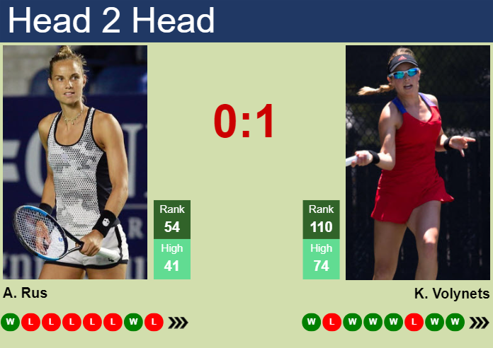 Prediction and head to head Arantxa Rus vs. Katie Volynets