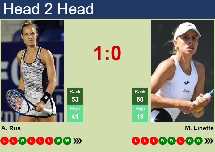 H2H, prediction of Arantxa Rus vs Magda Linette in Rouen with odds, preview, pick | 19th April 2024