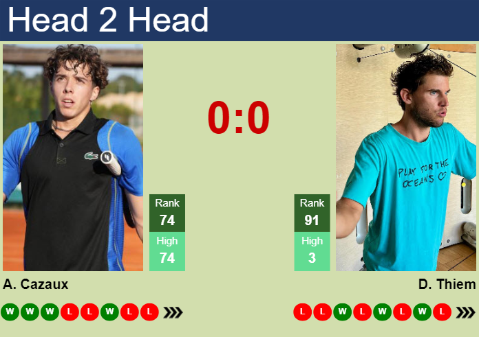 Prediction and head to head Arthur Cazaux vs. Dominic Thiem
