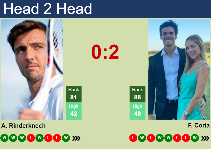 H2H, prediction of Arthur Rinderknech vs Federico Coria in ATP1000 Master in Monte-Carlo with odds, preview, pick | 7th April 2024