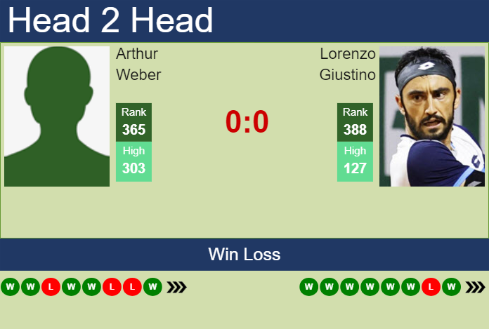 H2H, prediction of Arthur Weber vs Lorenzo Giustino in Barcelona Challenger with odds, preview, pick | 1st April 2024