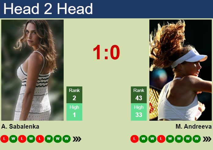 H2H, prediction of Aryna Sabalenka vs Mirra Andreeva in Madrid with odds, preview, pick | 1st May 2024