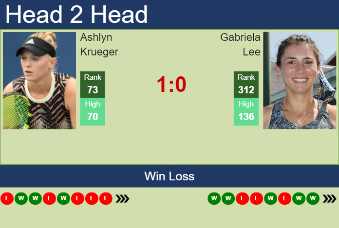 H2H, prediction of Ashlyn Krueger vs Gabriela Lee in Charleston with odds, preview, pick | 2nd April 2024