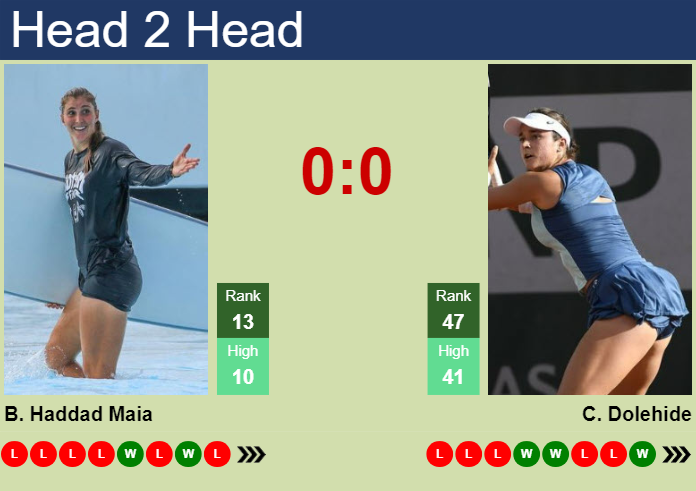 H2H, prediction of Beatriz Haddad Maia vs Caroline Dolehide in Charleston with odds, preview, pick | 3rd April 2024