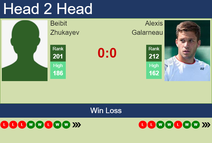 H2H, prediction of Beibit Zhukayev vs Alexis Galarneau in Mexico City Challenger with odds, preview, pick | 5th April 2024