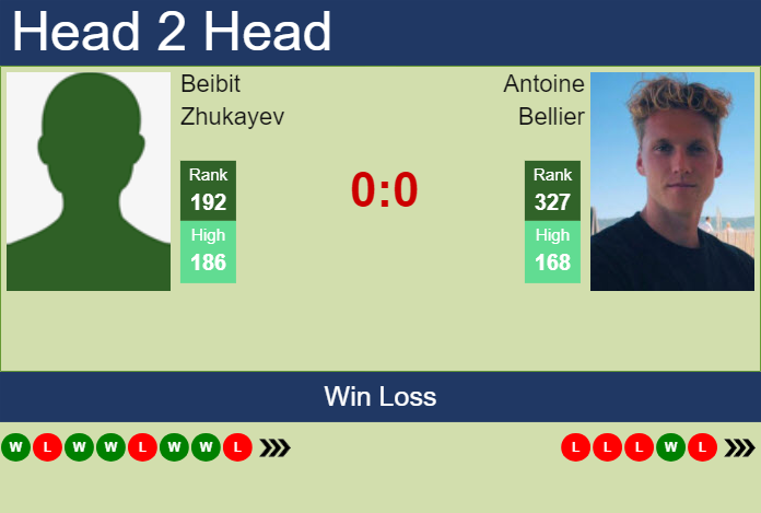 H2H, prediction of Beibit Zhukayev vs Antoine Bellier in Acapulco Challenger with odds, preview, pick | 15th April 2024