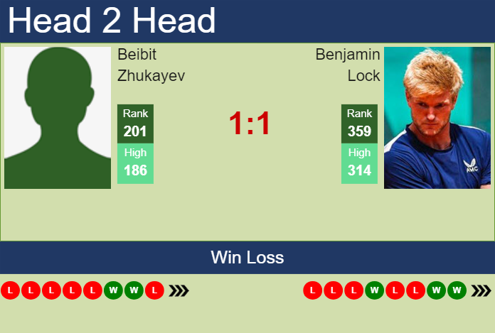 H2H, prediction of Beibit Zhukayev vs Benjamin Lock in Mexico City Challenger with odds, preview, pick | 2nd April 2024
