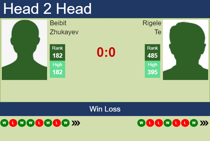 H2H, prediction of Beibit Zhukayev vs Rigele Te in Guangzhou Challenger with odds, preview, pick | 1st May 2024