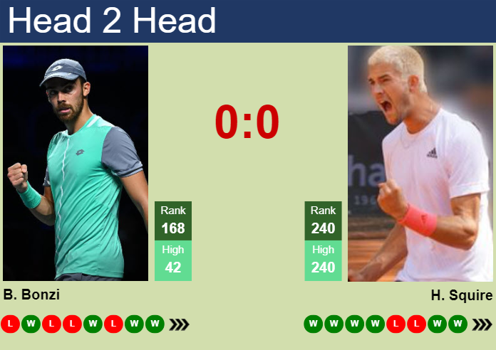H2H, prediction of Benjamin Bonzi vs Henri Squire in Split Challenger with odds, preview, pick | 12th April 2024 Prediction and head to head Benjamin Bonzi vs. Henri Squire