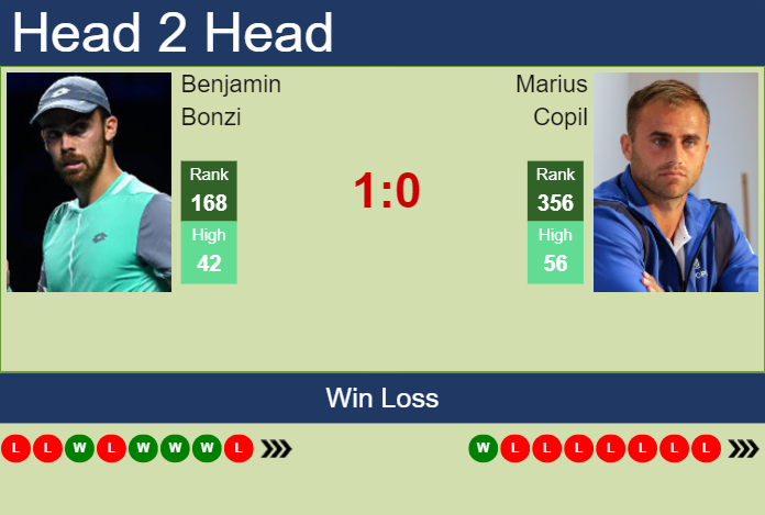 H2H, prediction of Benjamin Bonzi vs Marius Copil in Bucharest with odds, preview, pick | 14th April 2024