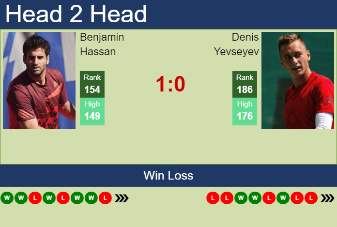 Prediction and head to head Benjamin Hassan vs. Denis Yevseyev