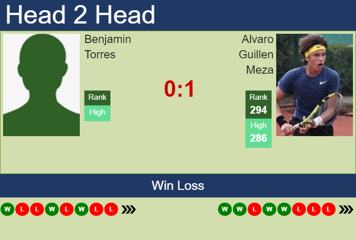 Prediction and head to head Benjamin Torres vs. Alvaro Guillen Meza