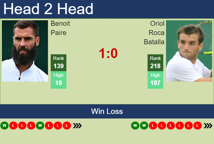 H2H, prediction of Benoit Paire vs Oriol Roca Batalla in Madrid Challenger with odds, preview, pick | 9th April 2024
