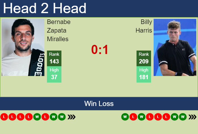 H2H, prediction of Bernabe Zapata Miralles vs Billy Harris in Barcelona Challenger with odds, preview, pick | 5th April 2024