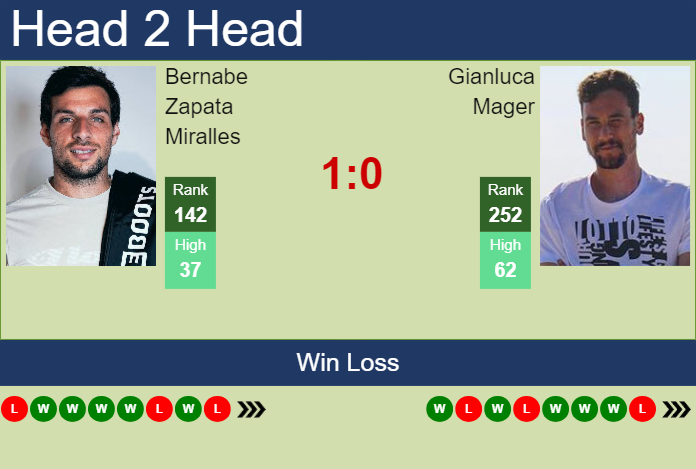 Prediction and head to head Bernabe Zapata Miralles vs. Gianluca Mager