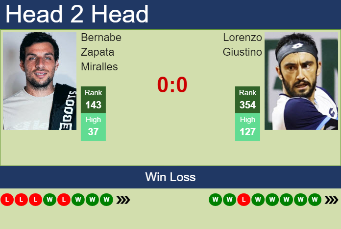 H2H, prediction of Bernabe Zapata Miralles vs Lorenzo Giustino in Barcelona Challenger with odds, preview, pick | 6th April 2024