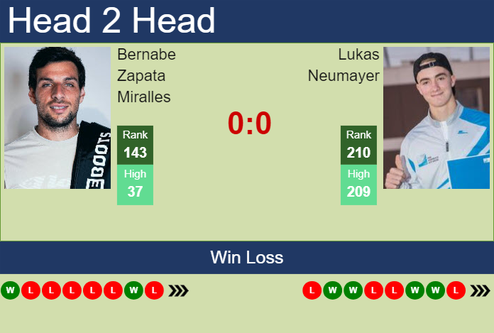 Prediction And Head To Head Bernabe Zapata Miralles Vs. Lukas Neumayer Bpbxpxc2uq Prediction and head to head Bernabe Zapata Miralles vs. Lukas Neumayer