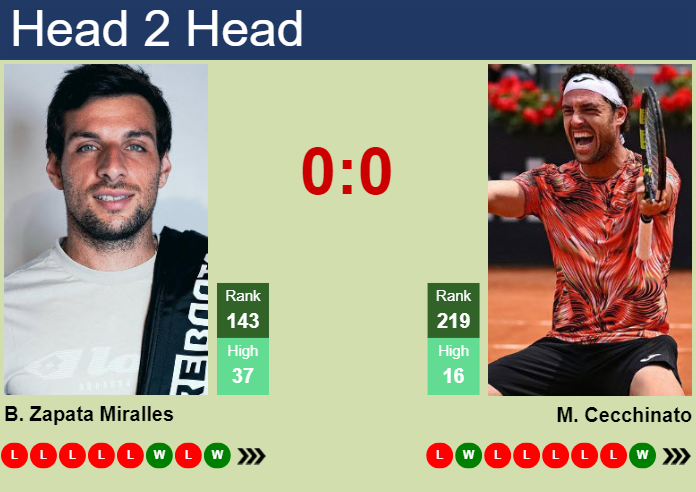Prediction and head to head Bernabe Zapata Miralles vs. Marco Cecchinato