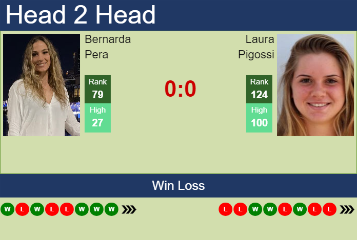 H2H, Prediction Of Bernarda Pera Vs Laura Pigossi In Madrid With Odds ...