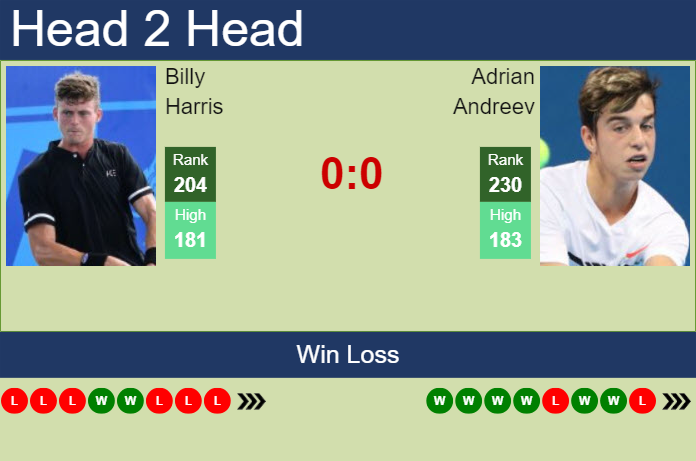 H2H, prediction of Billy Harris vs Adrian Andreev in Rome Challenger with odds, preview, pick | 22nd April 2024