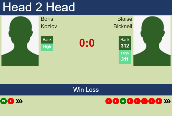 Prediction and head to head Boris Kozlov vs. Blaise Bicknell