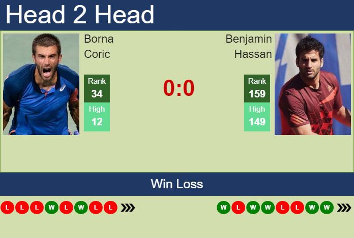 Prediction and head to head Borna Coric vs. Benjamin Hassan