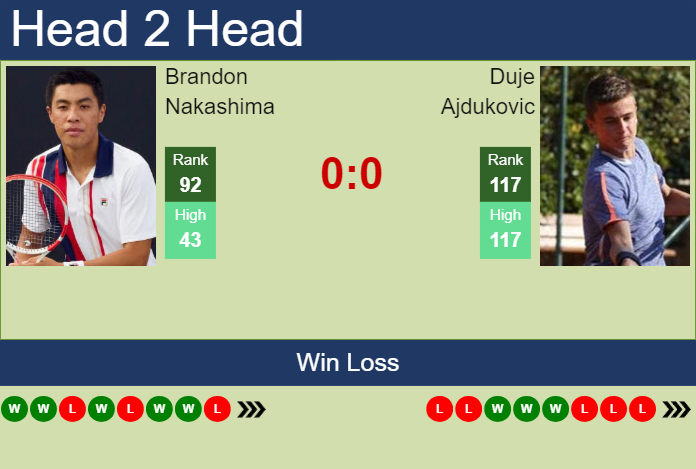 H2H, prediction of Brandon Nakashima vs Duje Ajdukovic in Houston with odds, preview, pick | 1st April 2024