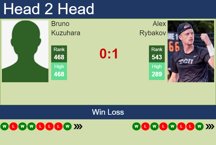 H2H, prediction of Bruno Kuzuhara vs Alex Rybakov in Tallahassee Challenger with odds, preview, pick | 15th April 2024