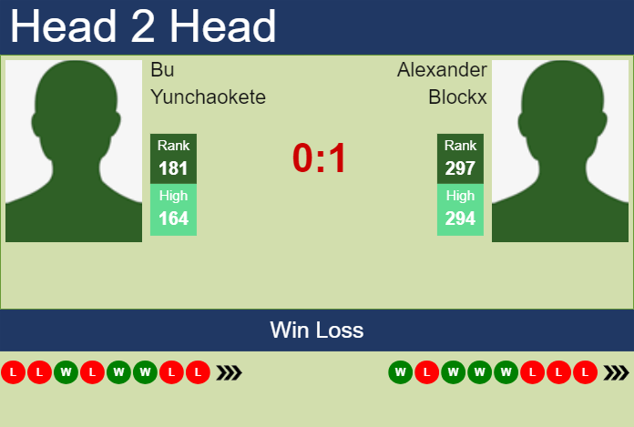 H2H, prediction of Bu Yunchaokete vs Alexander Blockx in Gwangju Challenger with odds, preview, pick | 15th April 2024