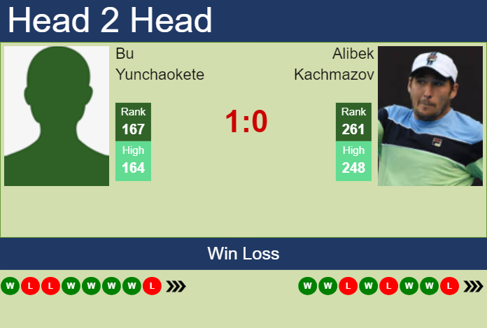 H2H, prediction of Bu Yunchaokete vs Alibek Kachmazov in Shenzhen 1 Challenger with odds, preview, pick | 24th April 2024