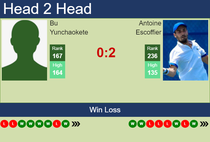 H2H, prediction of Bu Yunchaokete vs Antoine Escoffier in Guangzhou Challenger with odds, preview, pick | 1st May 2024