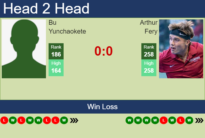 H2H, prediction of Bu Yunchaokete vs Arthur Fery in Gwangju Challenger with odds, preview, pick | 17th April 2024