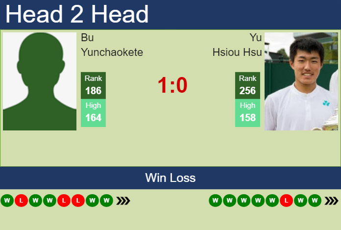 H2H, prediction of Bu Yunchaokete vs Yu Hsiou Hsu in Gwangju Challenger with odds, preview, pick | 19th April 2024