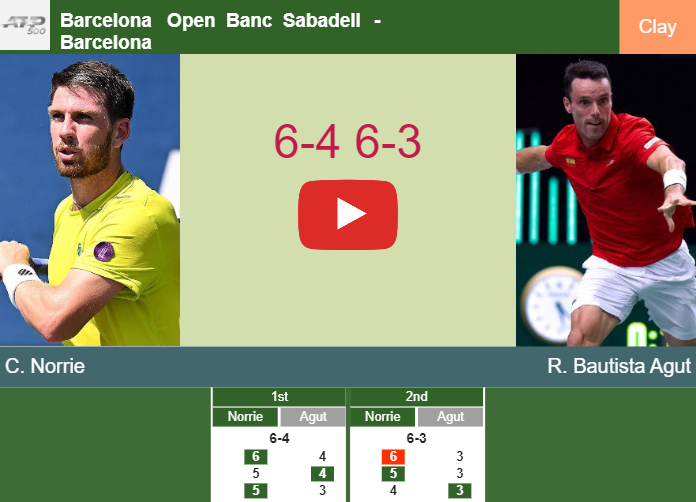 Cameron Norrie dispatches Bautista Agut in the 3rd round to set up a battle vs Martin Etcheverry. HIGHLIGHTS – BARCELONA RESULTS