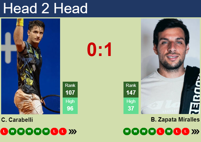 H2H, prediction of Camilo Ugo Carabelli vs Bernabe Zapata Miralles in Madrid with odds, preview, pick | 22nd April 2024