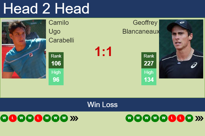 H2H, prediction of Camilo Ugo Carabelli vs Geoffrey Blancaneaux in Florianopolis Challenger with odds, preview, pick | 3rd April 2024