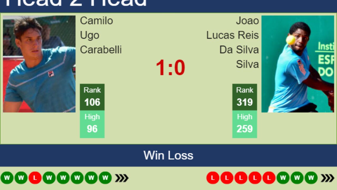 H2H, prediction of Camilo Ugo Carabelli vs Joao Lucas Reis Da Silva in  Florianopolis Challenger with odds, preview, pick | 6th April 2024 - Tennis  Tonic - News, Predictions, H2H, Live Scores, stats