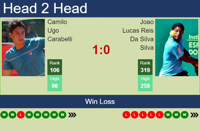 Prediction and head to head Camilo Ugo Carabelli vs. Joao Lucas Reis Da Silva