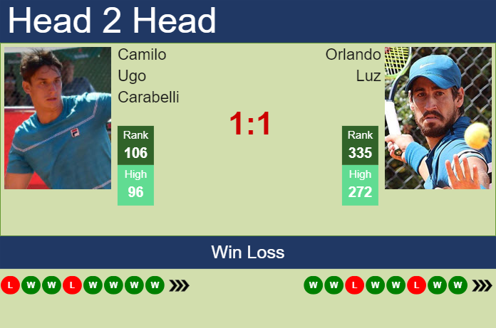 Prediction and head to head Camilo Ugo Carabelli vs. Orlando Luz