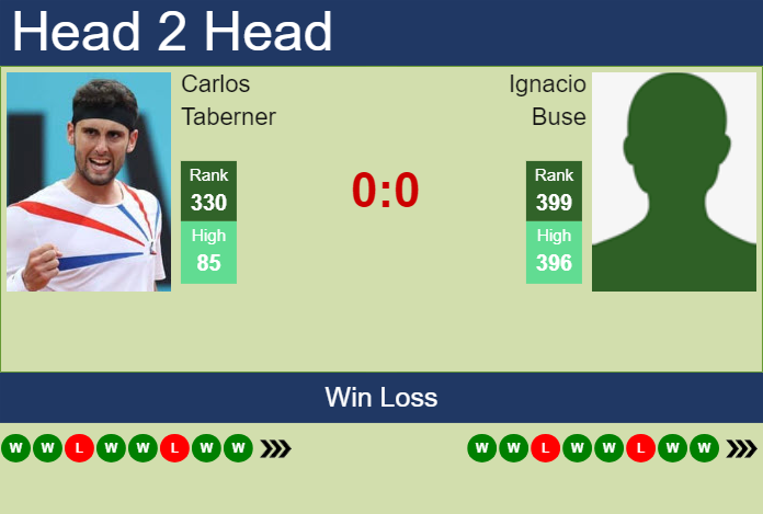 Prediction and head to head Carlos Taberner vs. Ignacio Buse