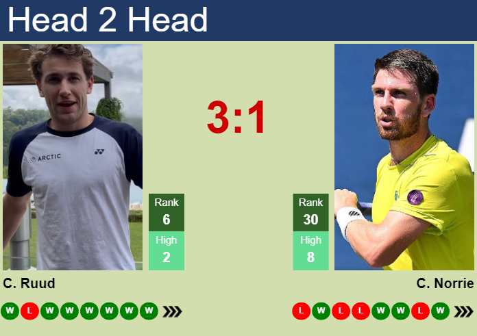H2H, prediction of Casper Ruud vs Cameron Norrie in Madrid with odds, preview, pick | 29th April 2024