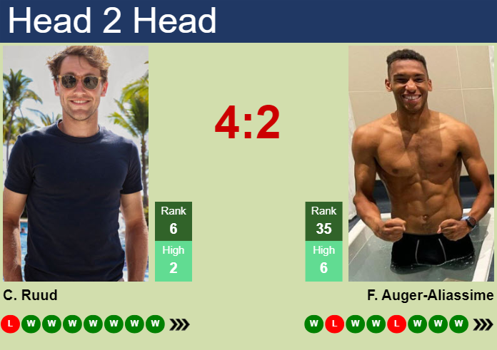 Prediction and head to head Casper Ruud vs. Felix Auger-Aliassime