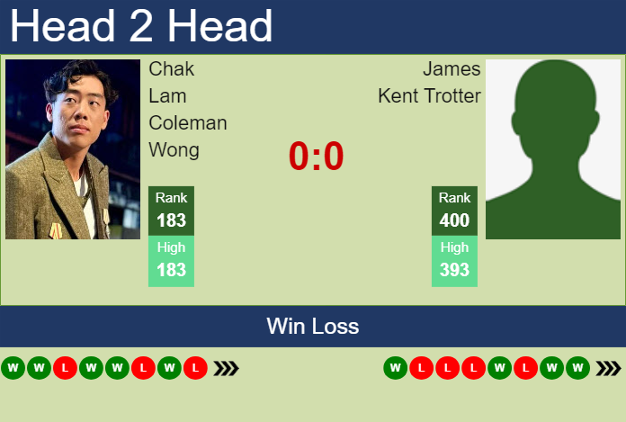 H2H, prediction of Chak Lam Coleman Wong vs James Kent Trotter in Shenzhen 1 Challenger with odds, preview, pick | 24th April 2024